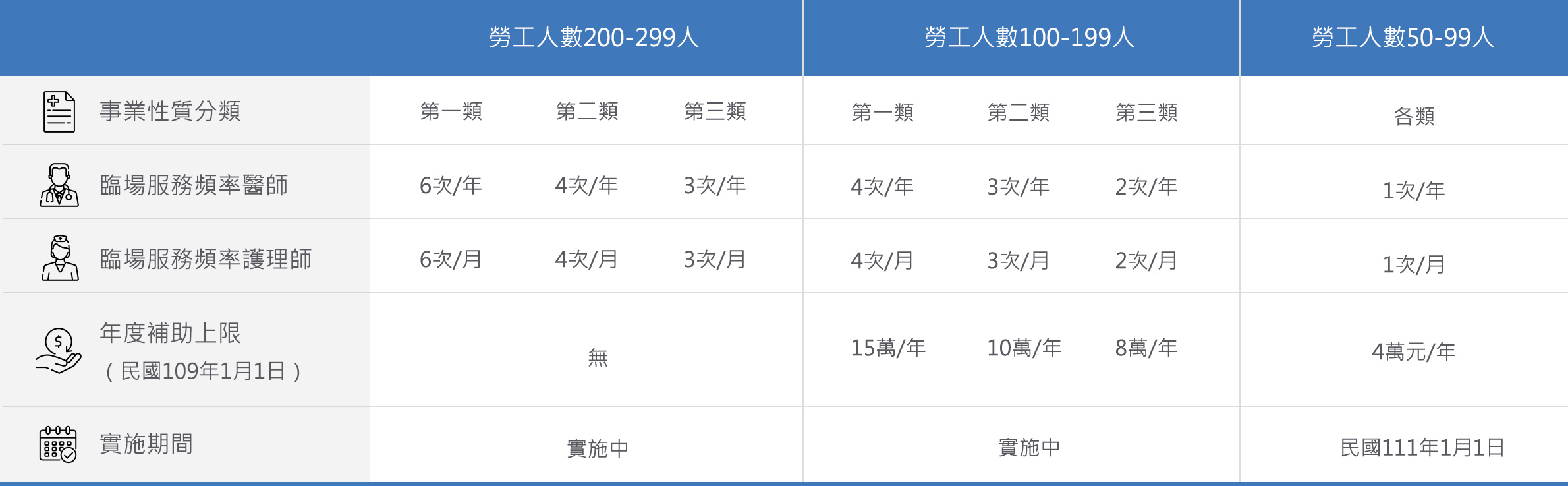 醫護臨場服務頻率與補助